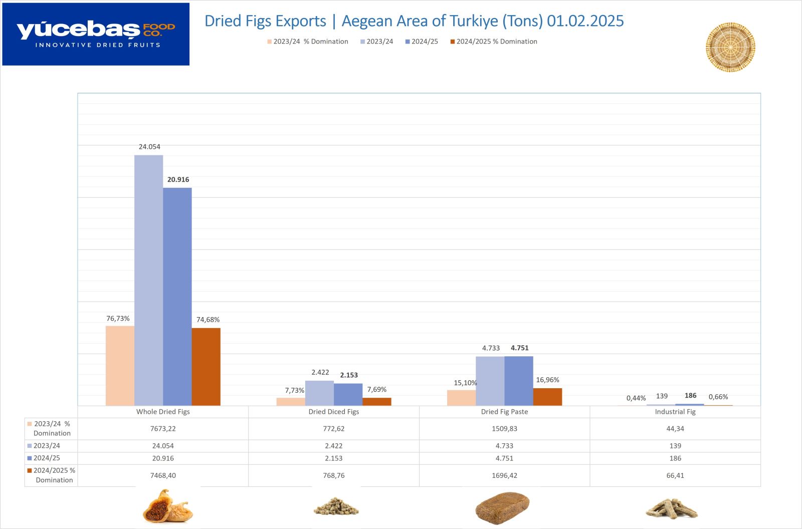 Dried Figs Export 01.02.2025 (Weekly)