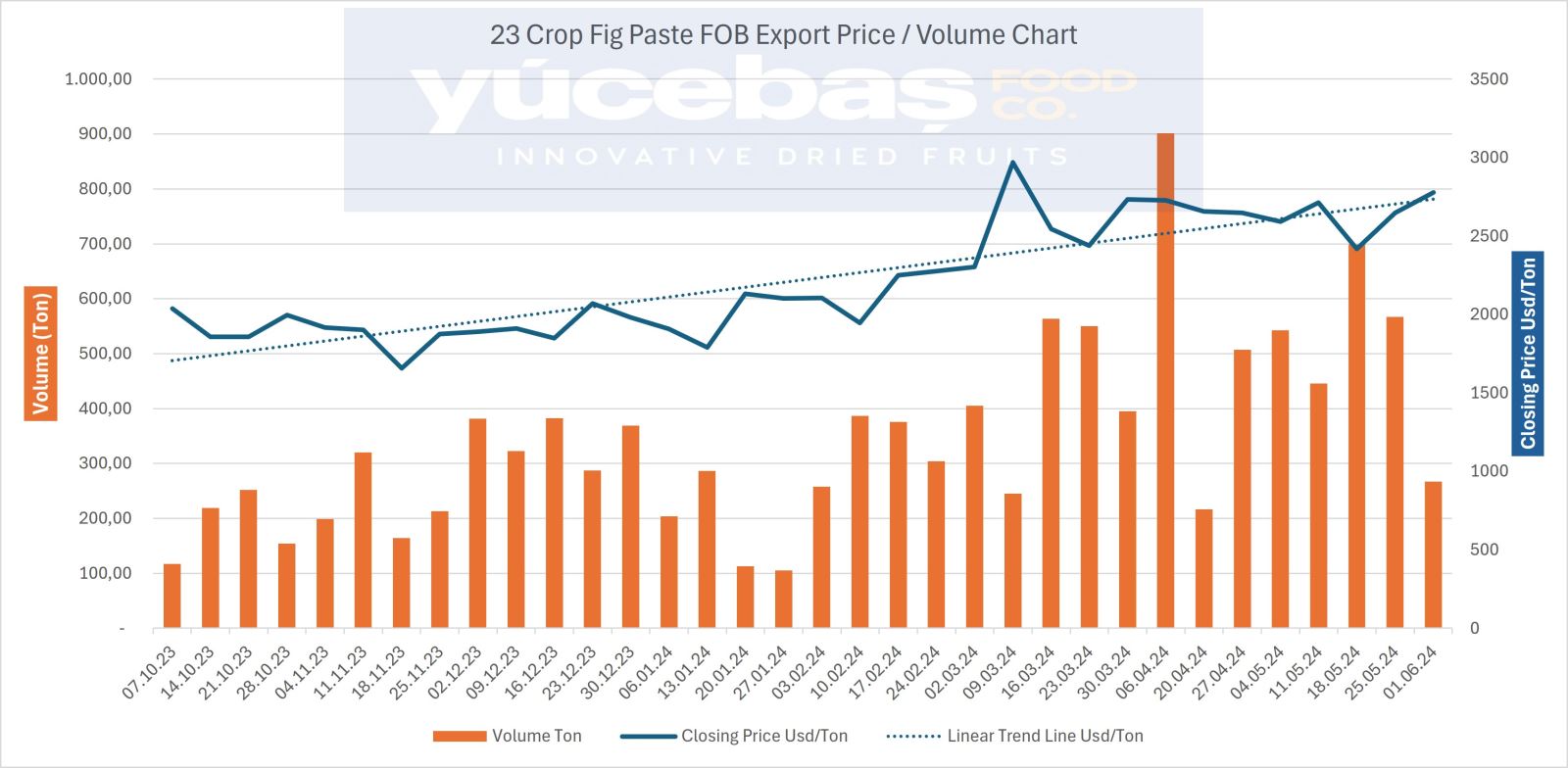 Dried Figs Export 01.06.2024 (Weekly)