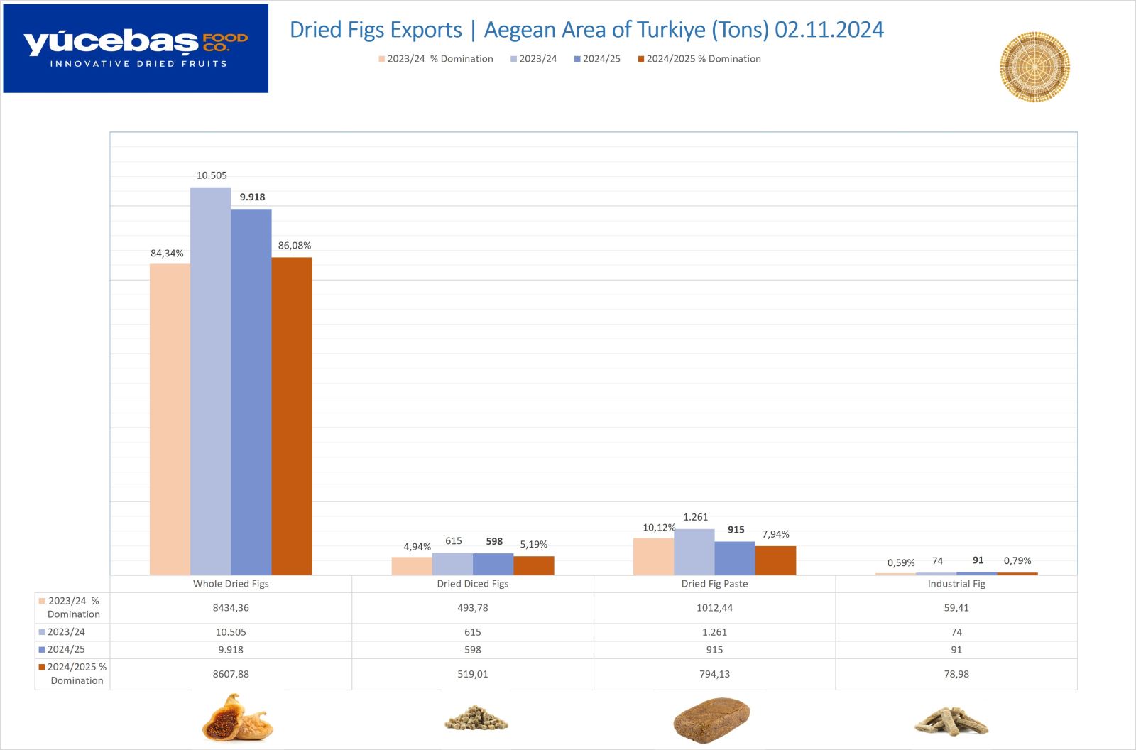 Dried Figs Export 02.11.2024 (Weekly)