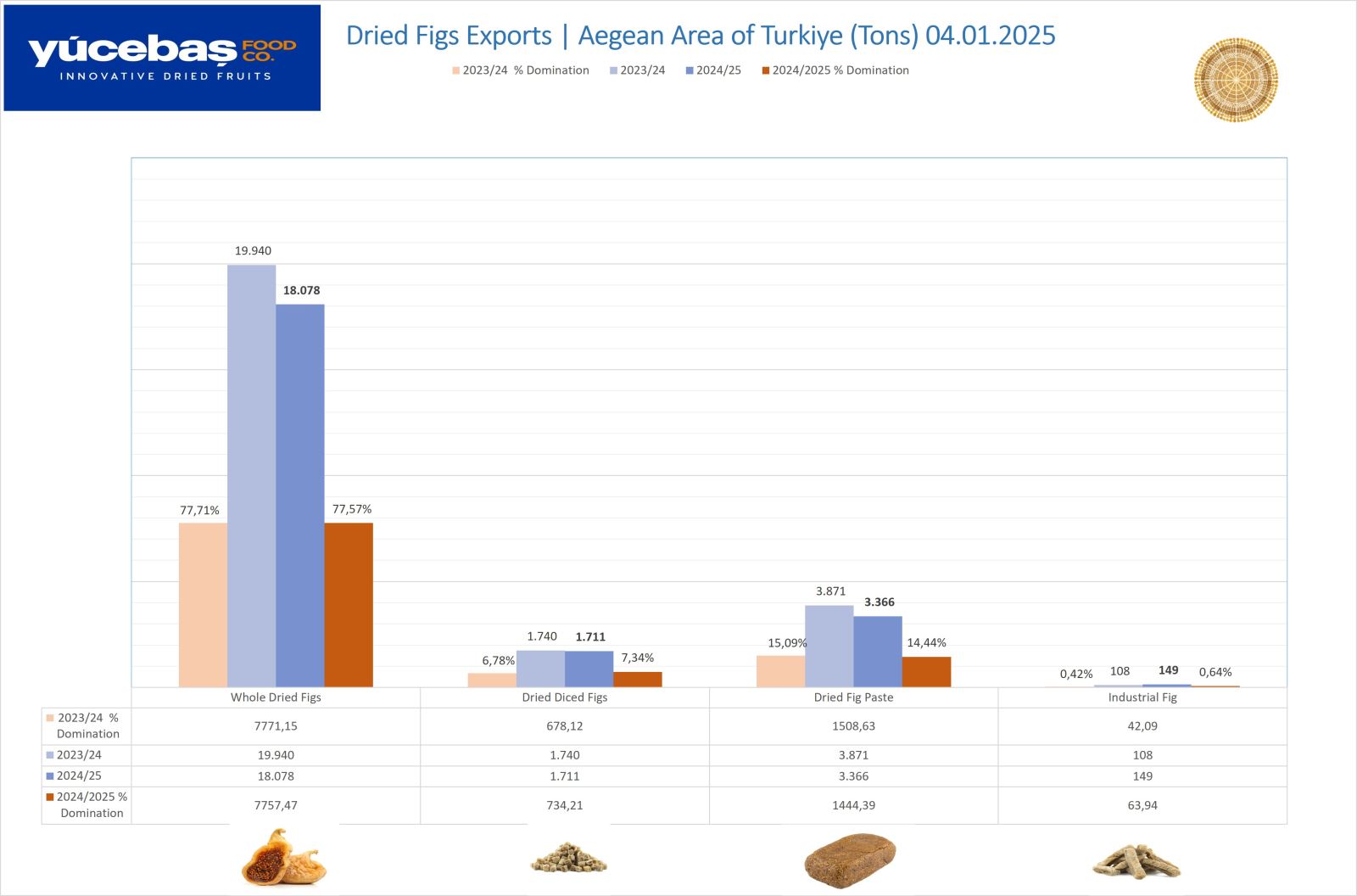 Dried Figs Export 04.01.2025 (Weekly)