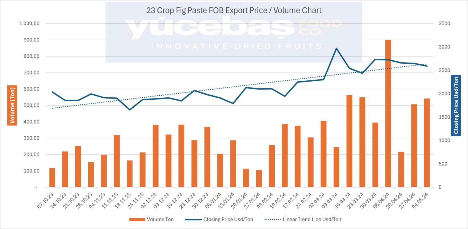 Dried Figs Export 04.05.2024 (Weekly)