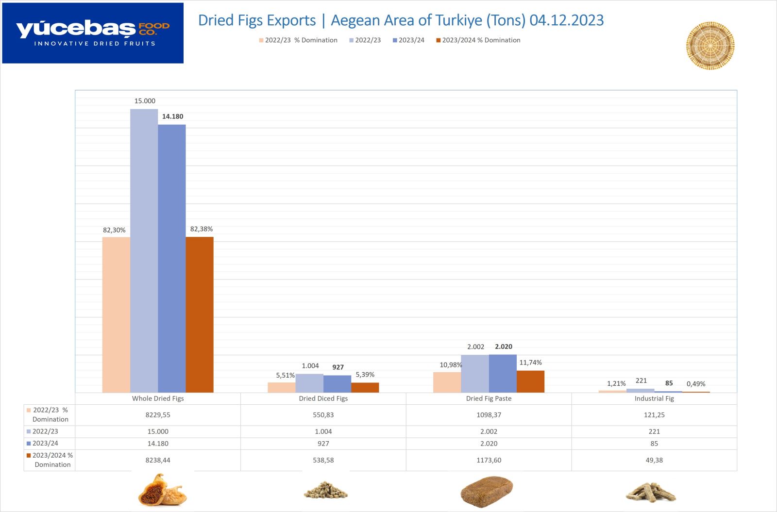 Dried Figs Export 03.12.2023 (Weekly)
