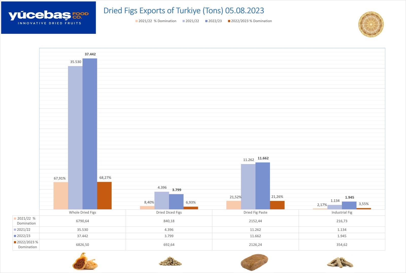 Dried Figs Export 05.08.2023 (Weekly)