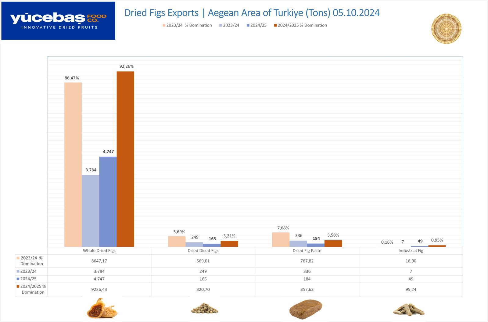 Dried Figs Export 05.10.2024 (Weekly)