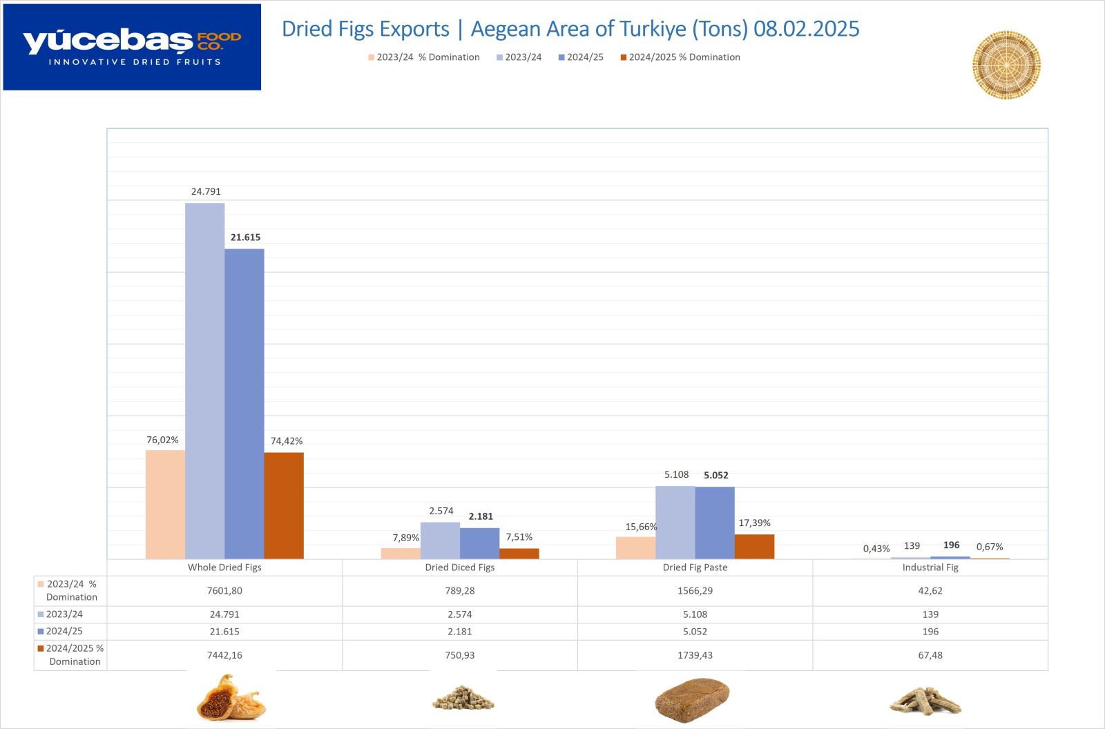 Dried Figs Export 08.02.2025 (Weekly)