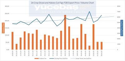 Dried Figs Export 08.03.2025 (Weekly)