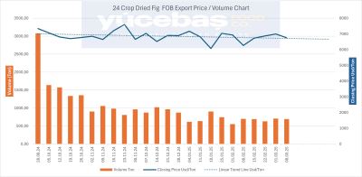 Dried Figs Export 08.03.2025 (Weekly)