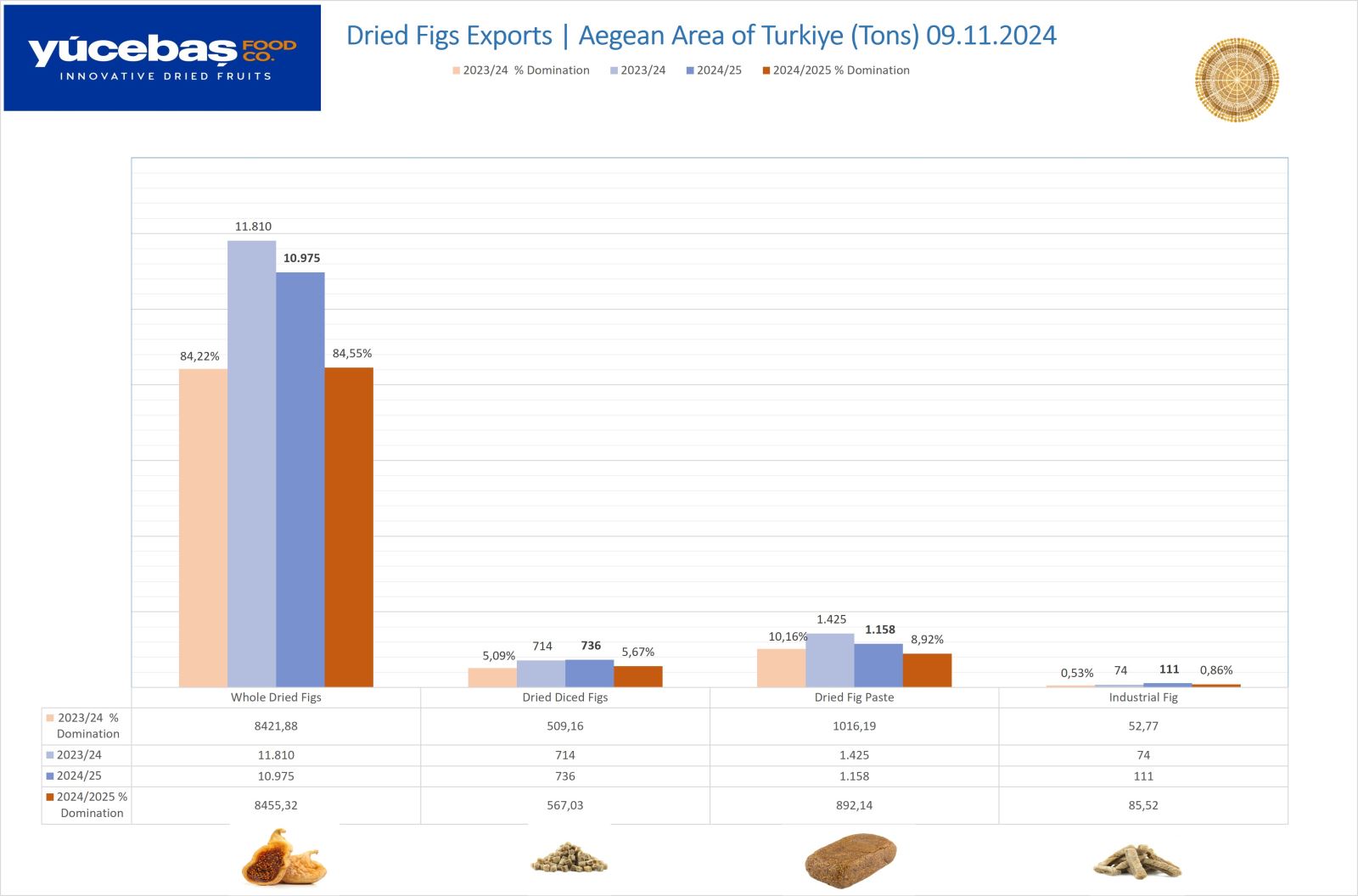 Dried Figs Export 09.11.2024 (Weekly)