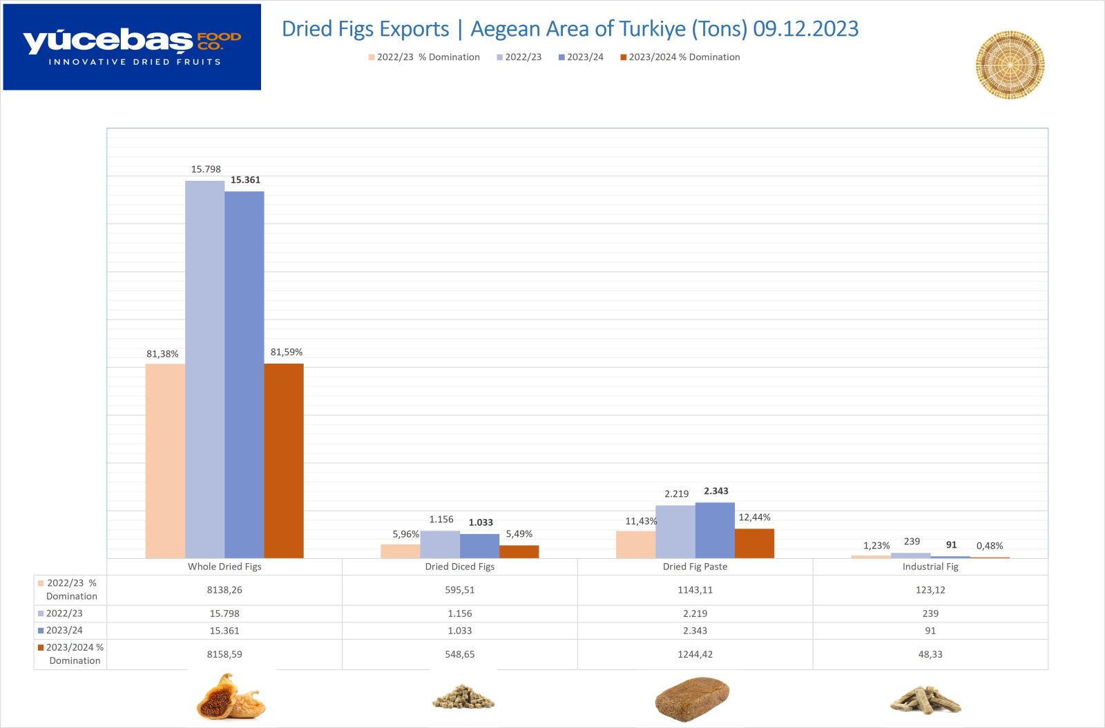 Dried Figs Export 09.12.2023 (Weekly)