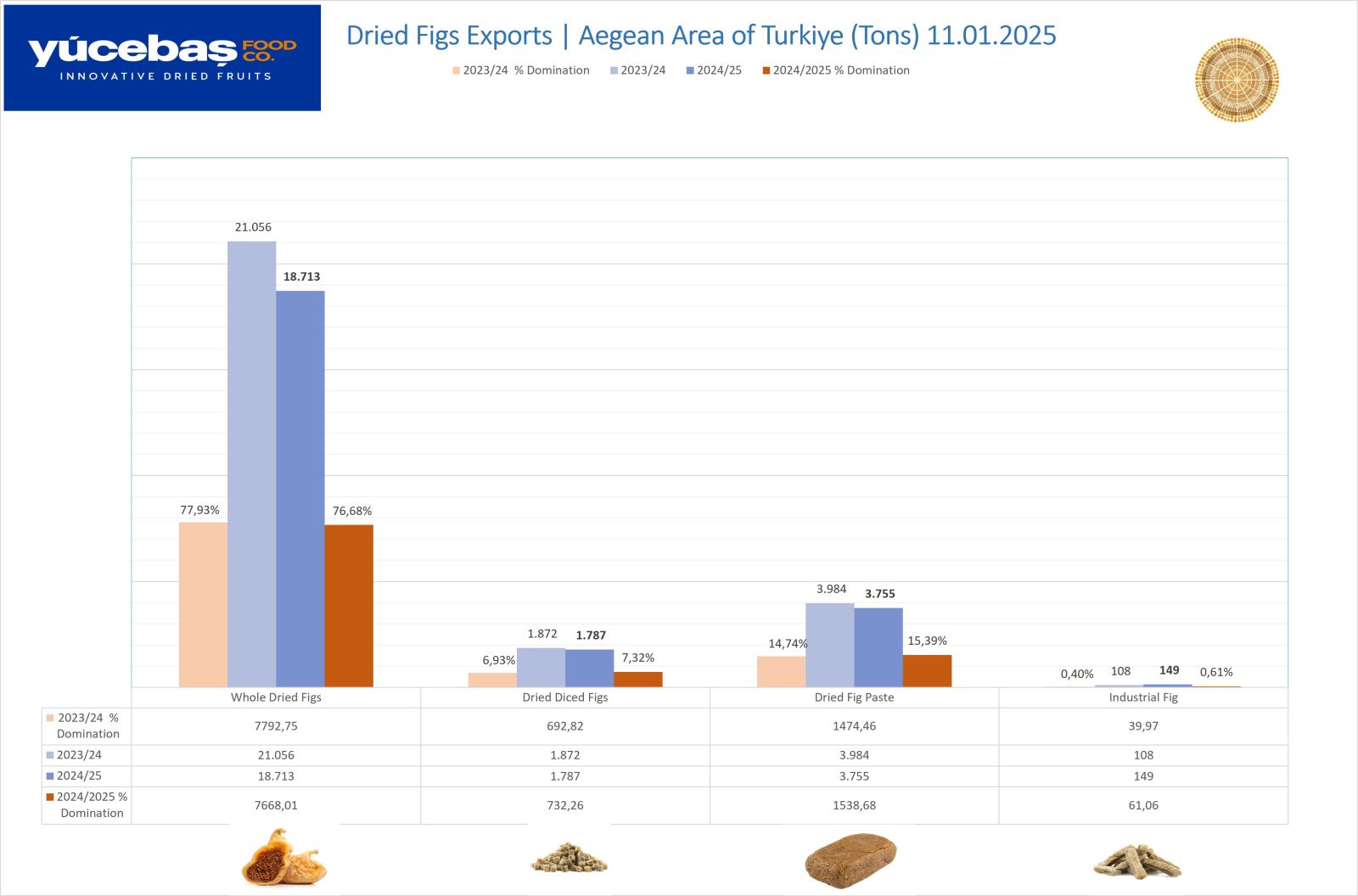 Dried Figs Export 11.01.2025 (Weekly)