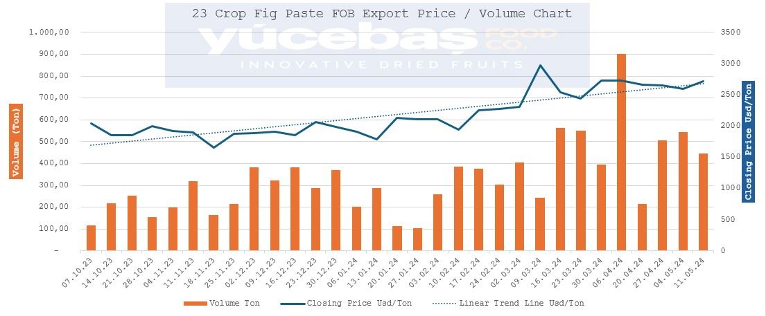 Dried Figs Export 11.05.2024 (Weekly)