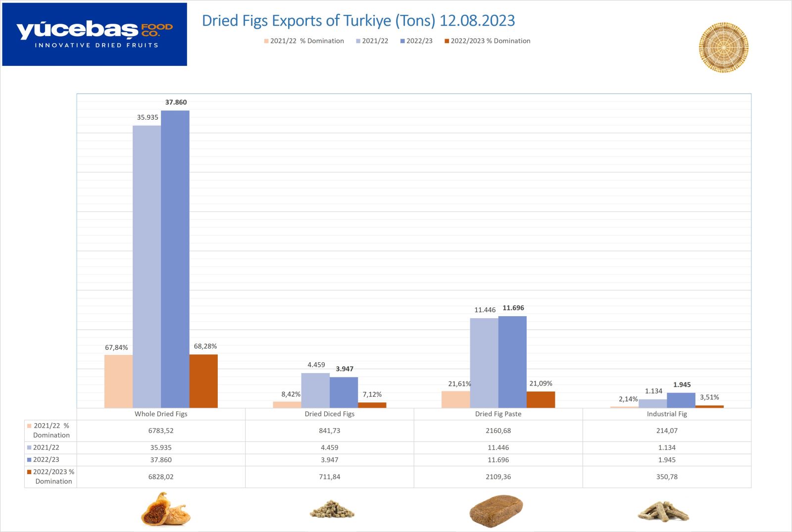 Dried Figs Export 12.08.2023 (Weekly)