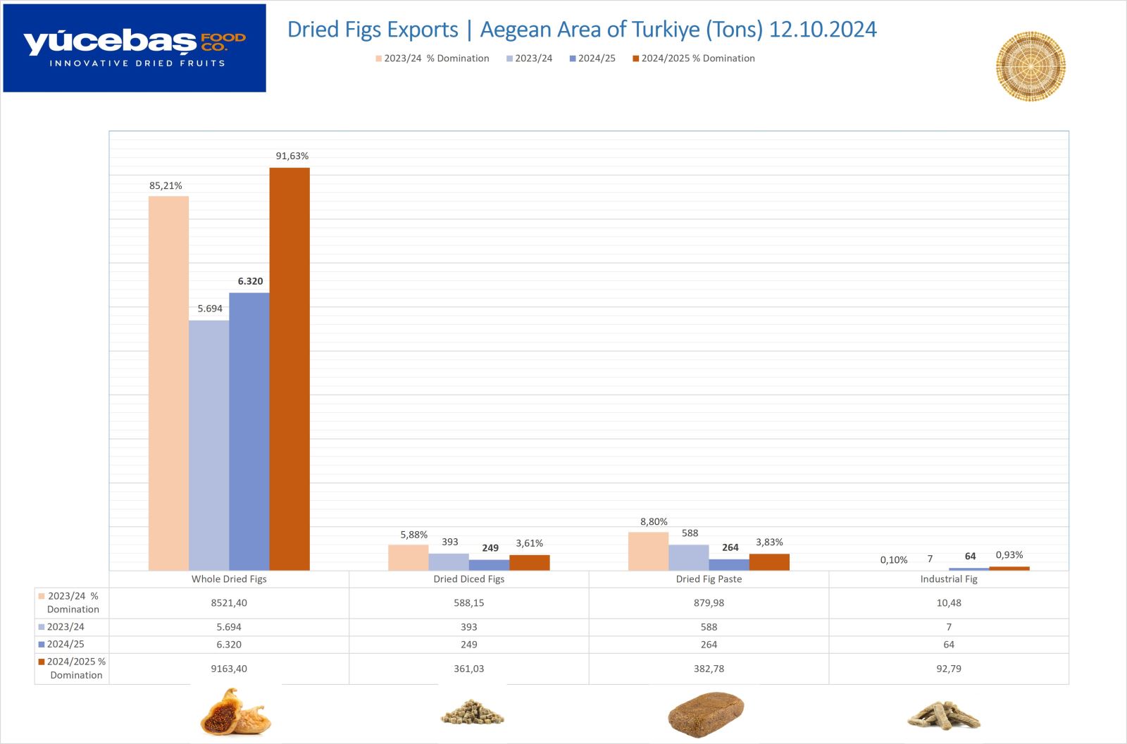 Dried Figs Export 12.10.2024 (Weekly)