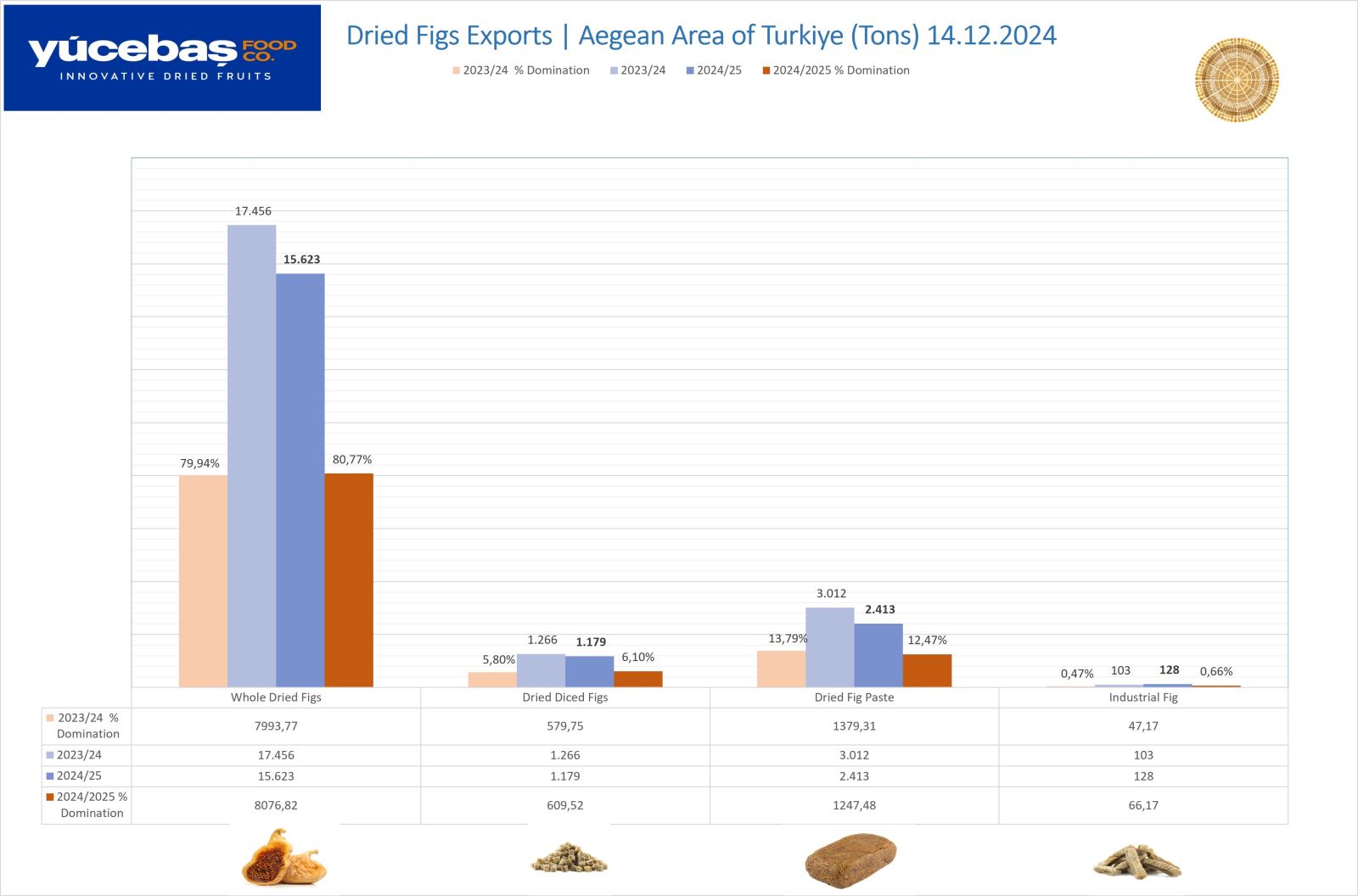 Dried Figs Export 14.12.2024 (Weekly)