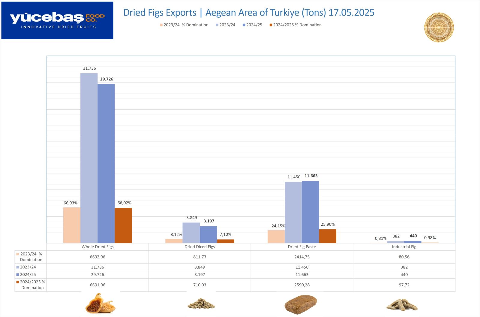 Dried Figs Export 17.05.2025 (Weekly)