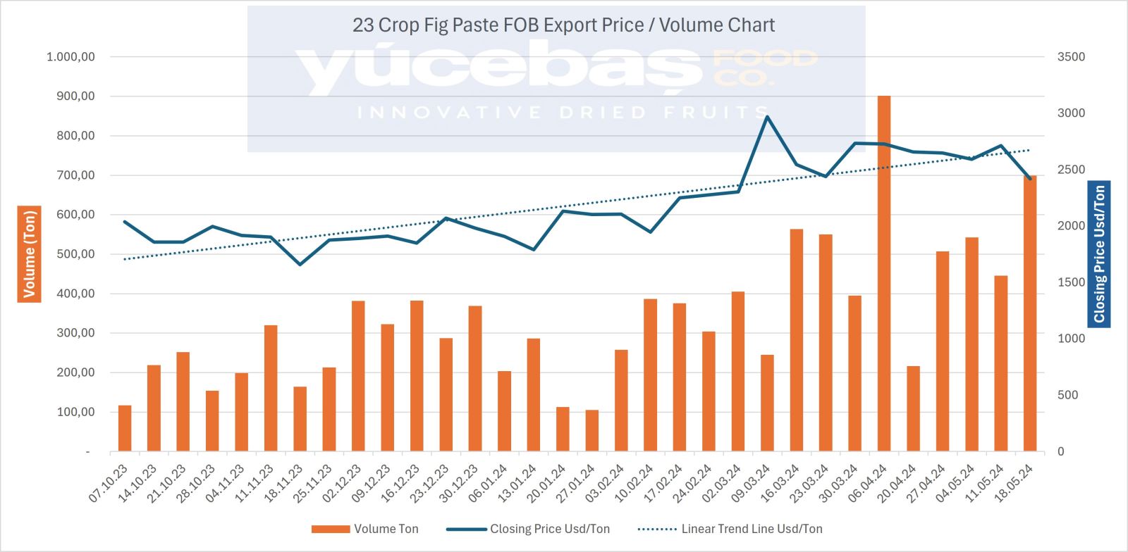 Dried Figs Export 18.05.2024 (Weekly)