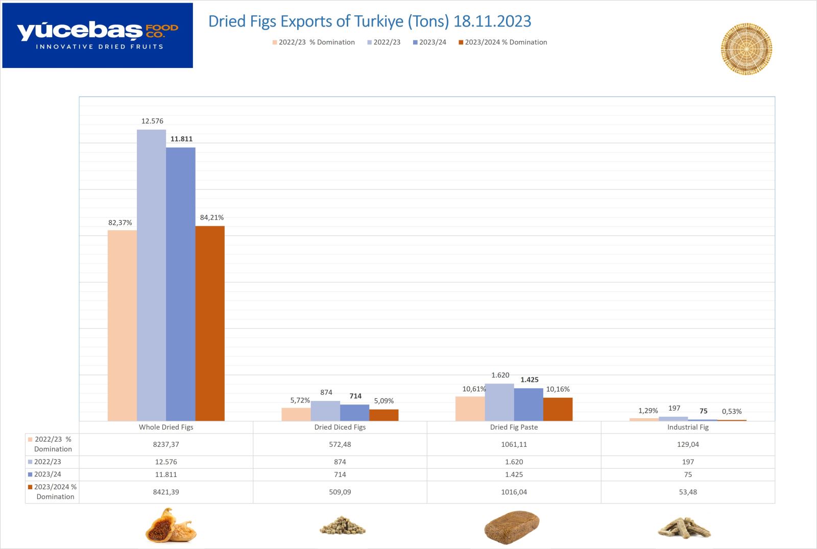 Dried Figs Export 18.11.2023 (Weekly)