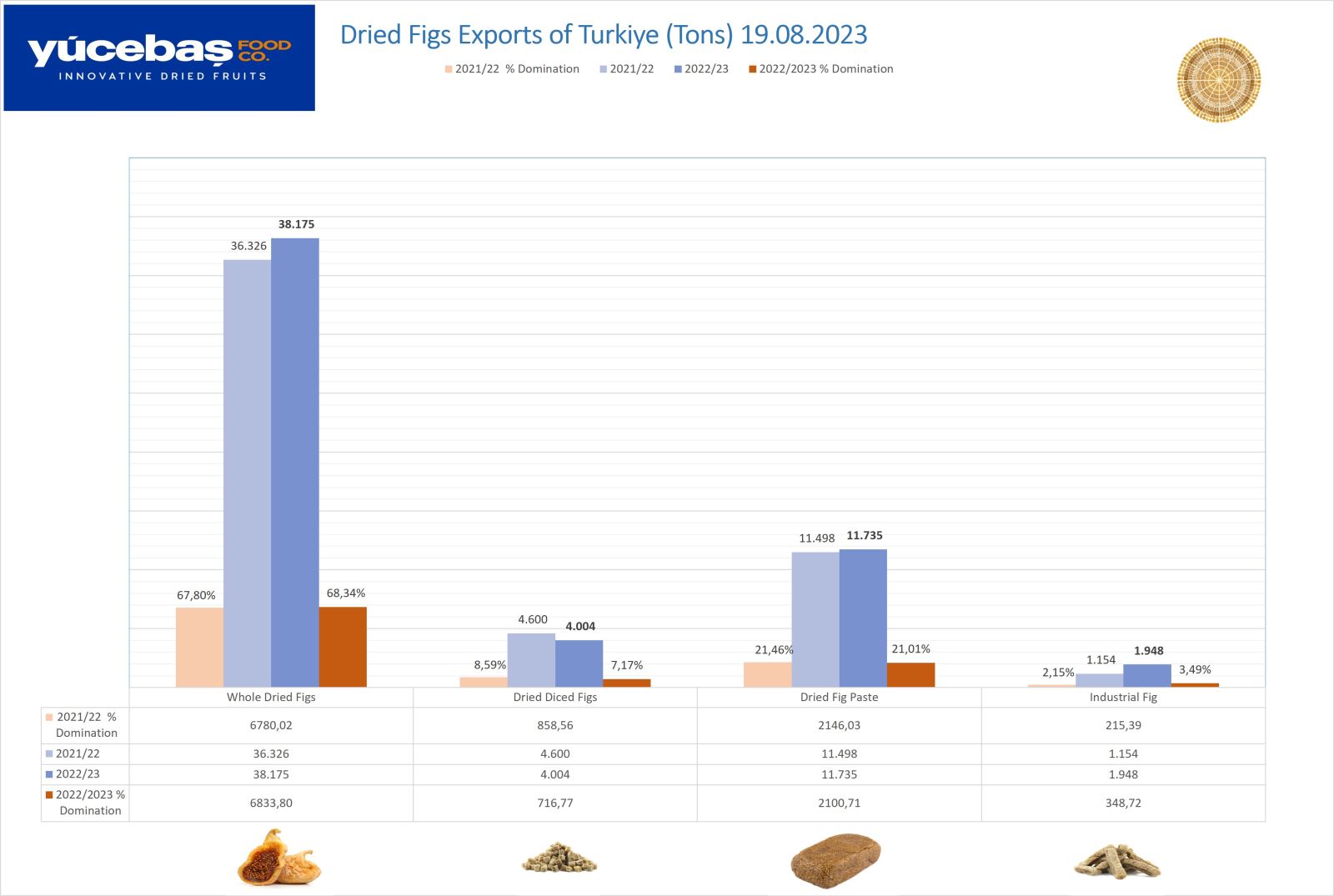 Dried Figs Export 19.08.2023 (Weekly)