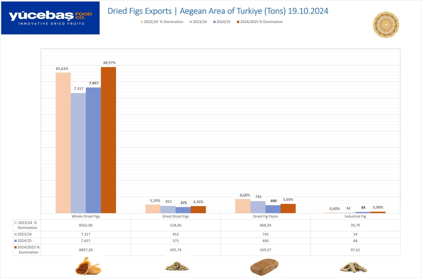 Dried Figs Export 19.10.2024 (Weekly)