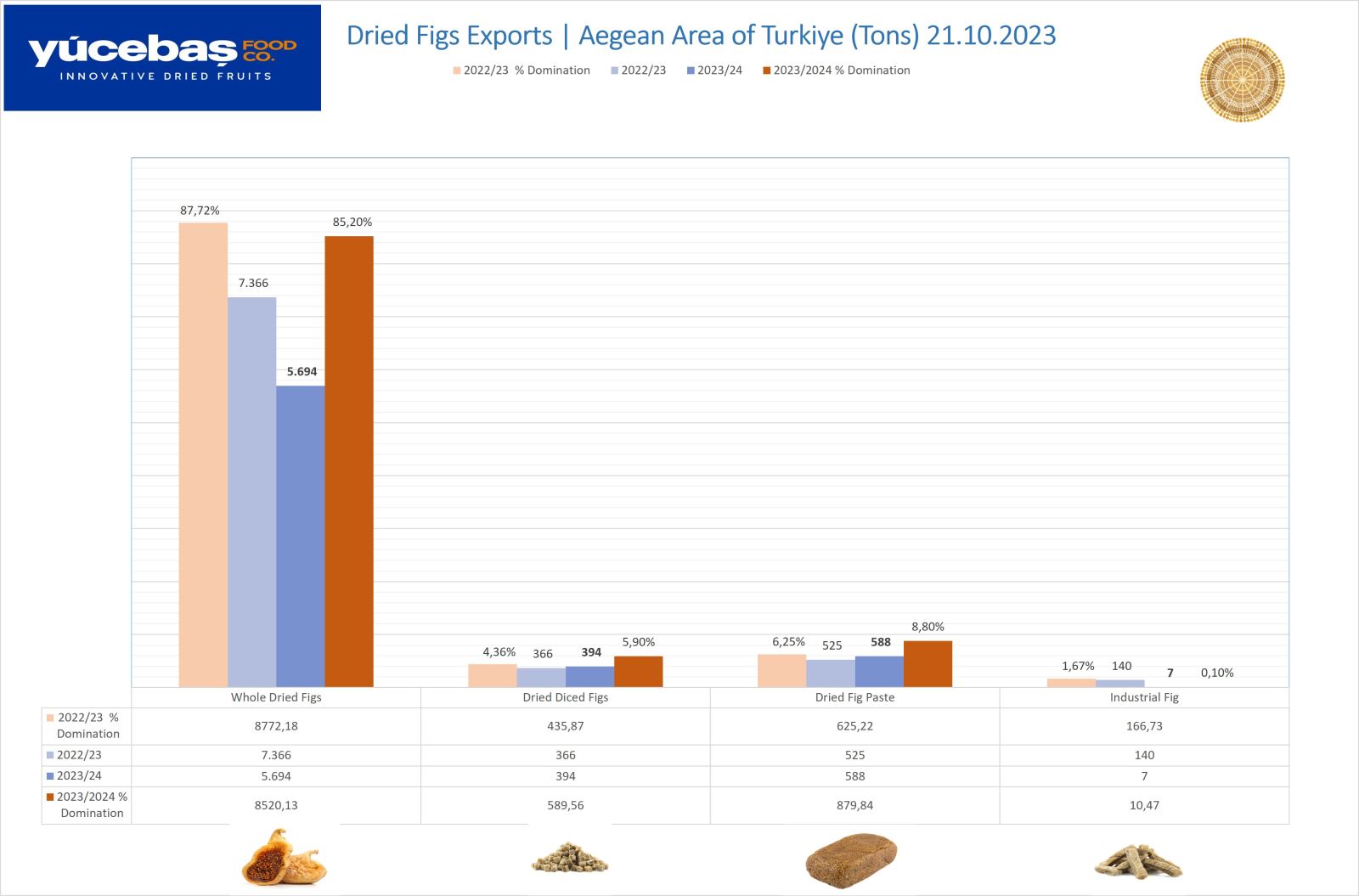 Dried Figs Export 21.10.2023 (Weekly)
