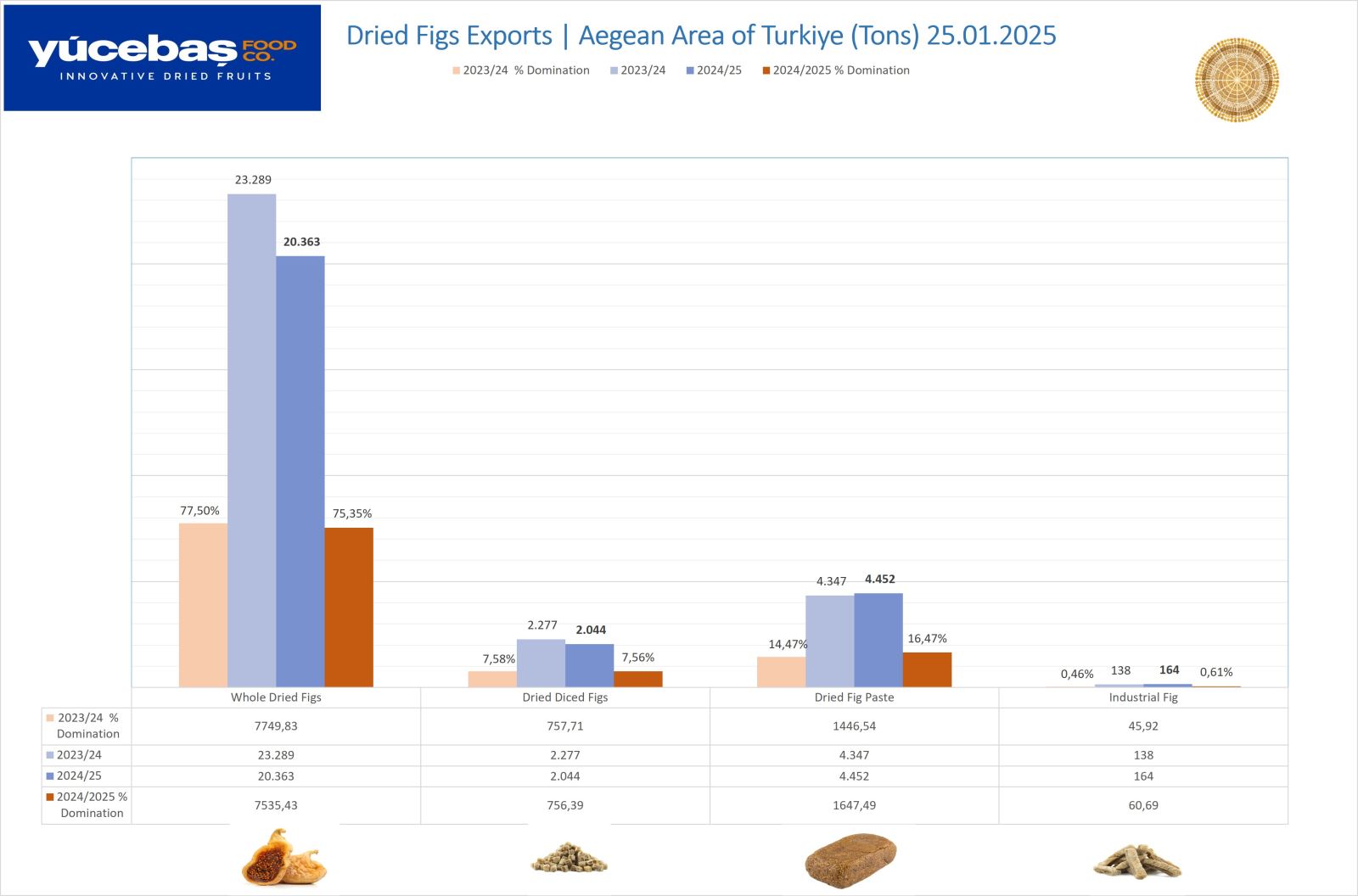 Dried Figs Export 25.01.2025(Weekly)