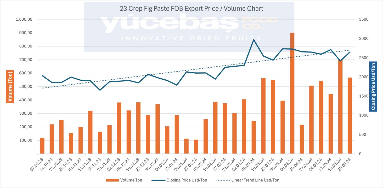 Dried Figs Export 25.05.2024 (Weekly)