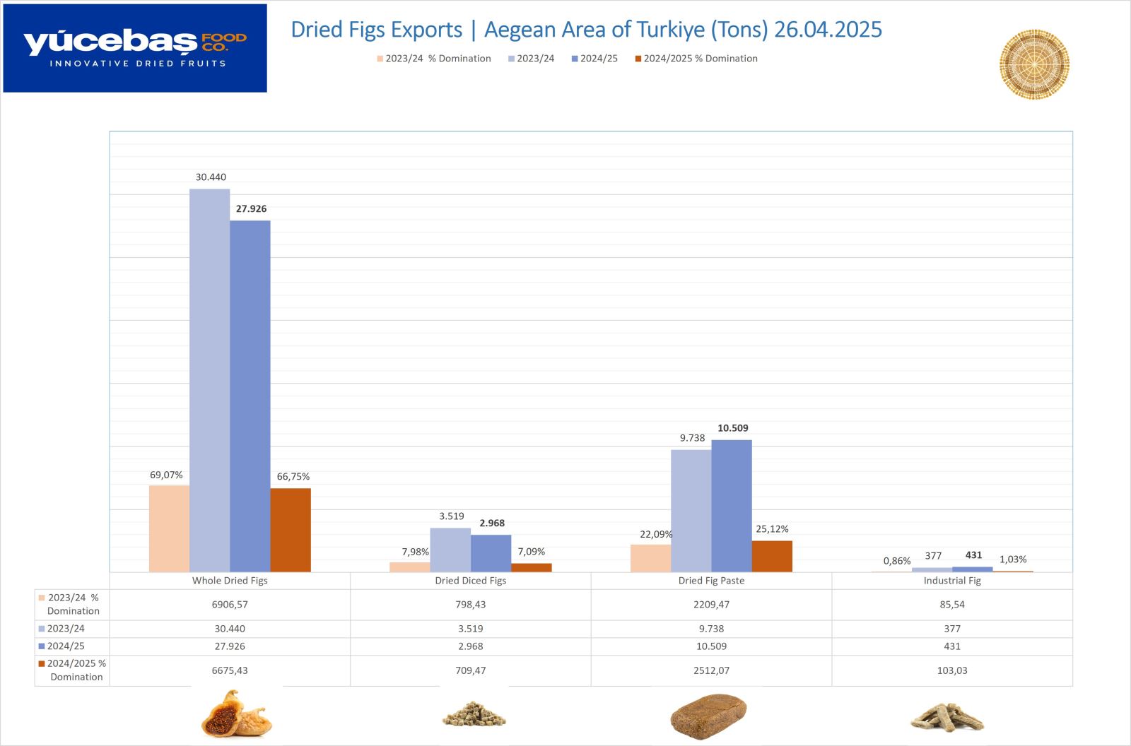 Dried Figs Export 26.04.2025 (Weekly)