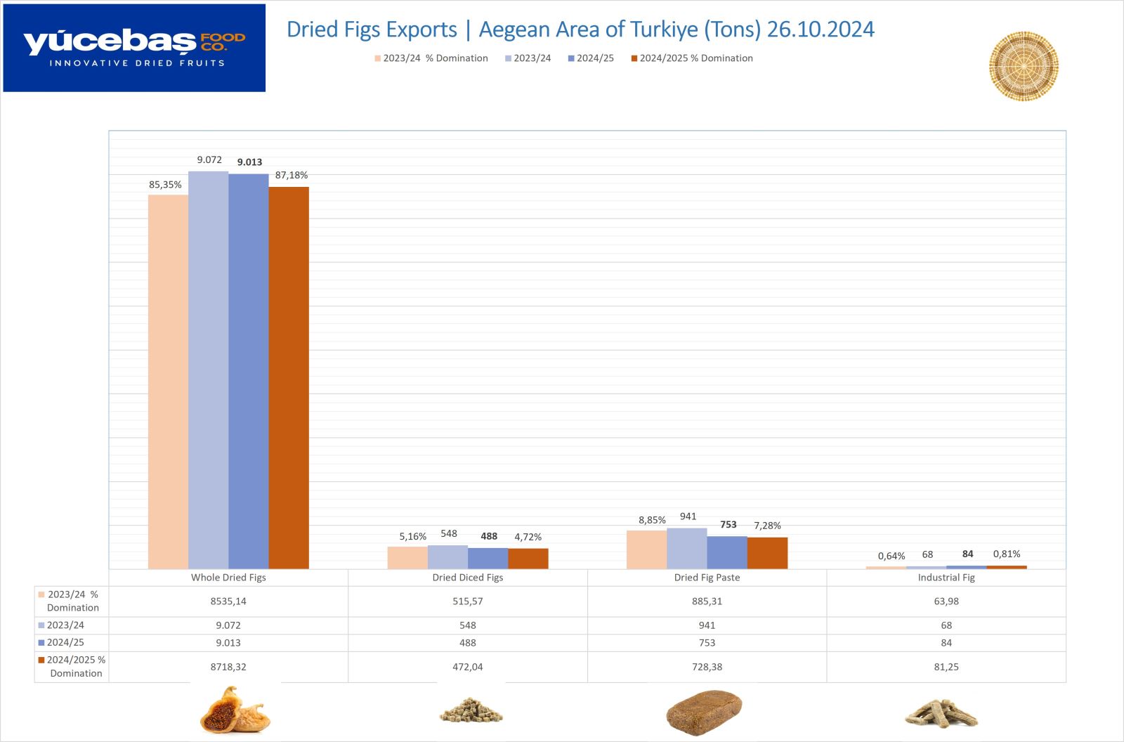 Dried Figs Export 26.10.2024 (Weekly)