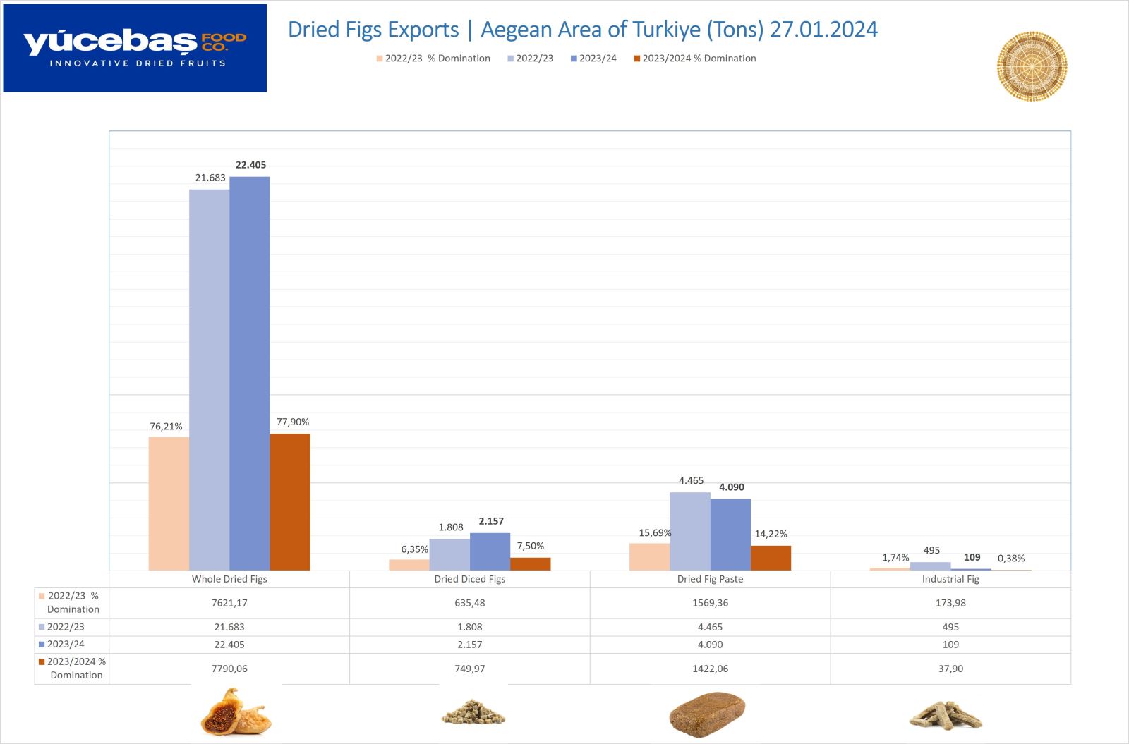 Dried Figs Export 27.01.2024 (Weekly)