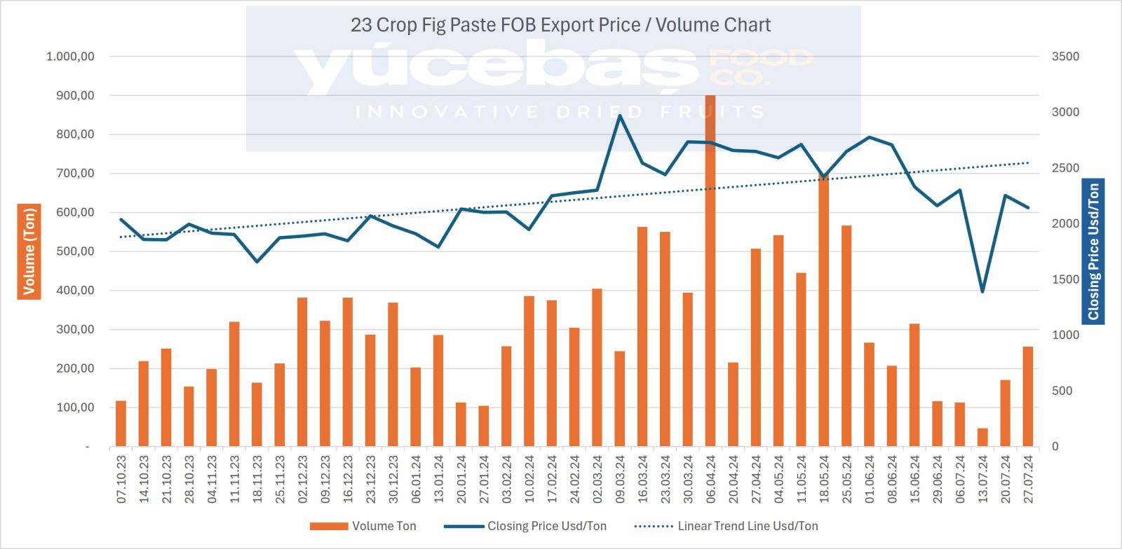 Dried Figs Export 27.07.2024 (Weekly)