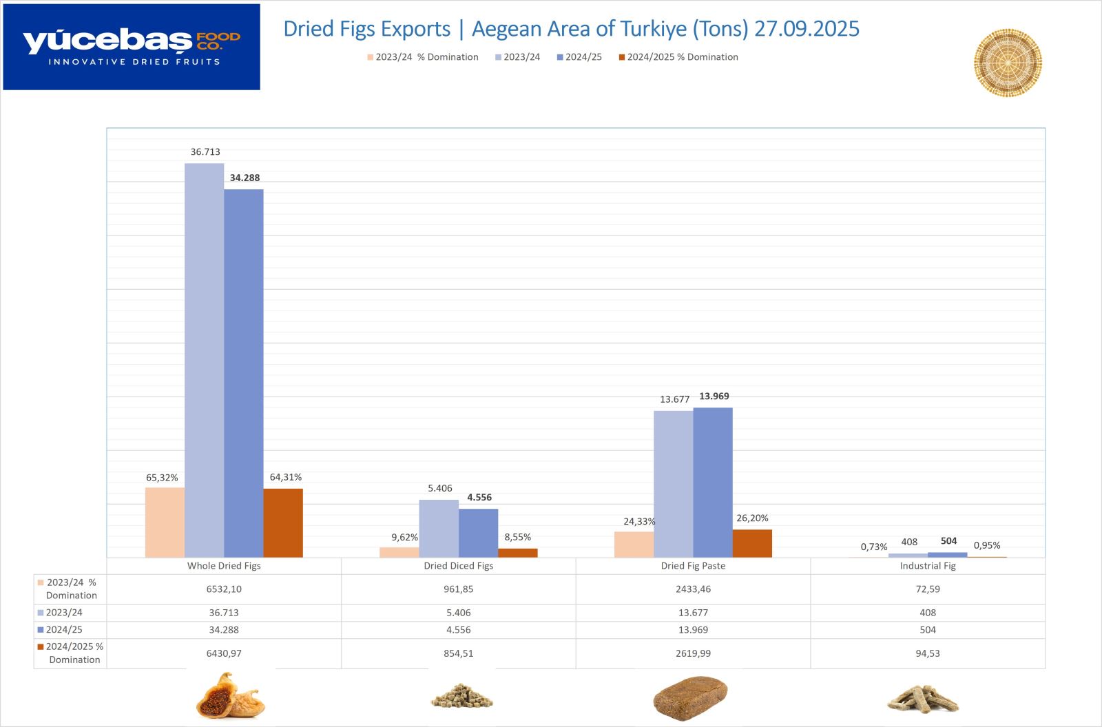 Dried Figs Export 27.09.2025 (Weekly)
