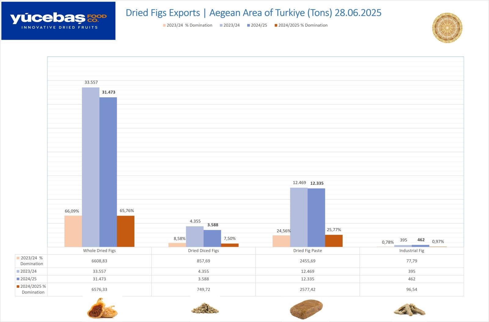 Dried Figs Export 28.06.2025 (Weekly)