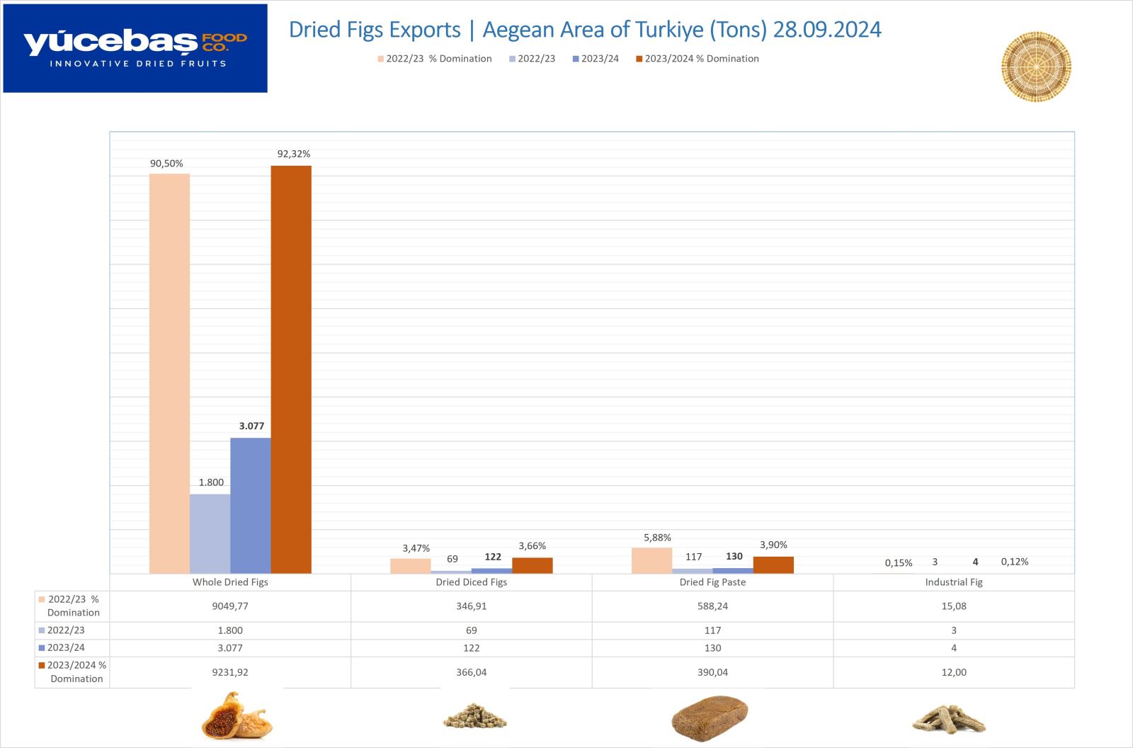 Dried Figs Export 28.09.2024 (Weekly)