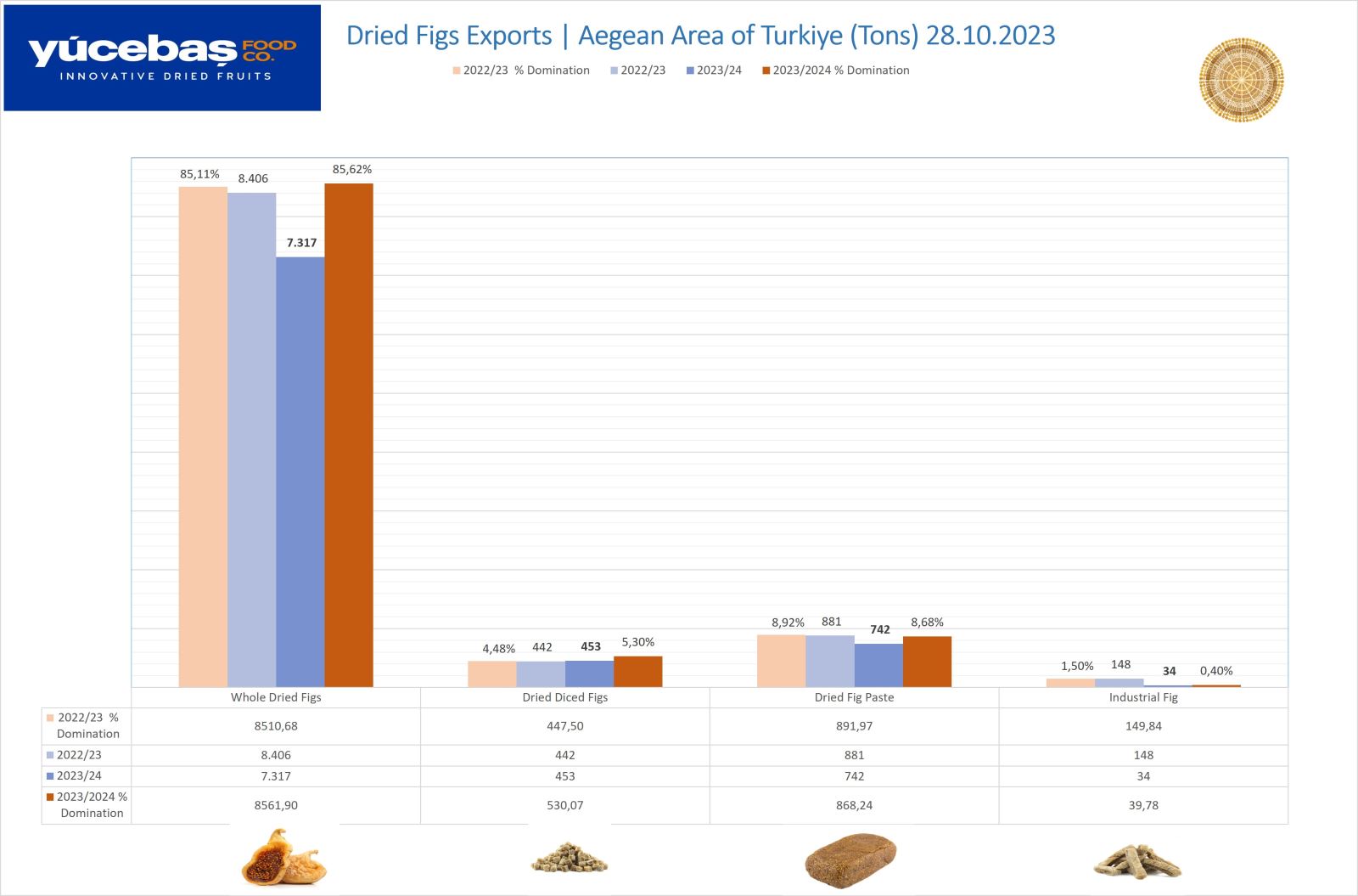 Dried Figs Export 28.10.2023 (Weekly)