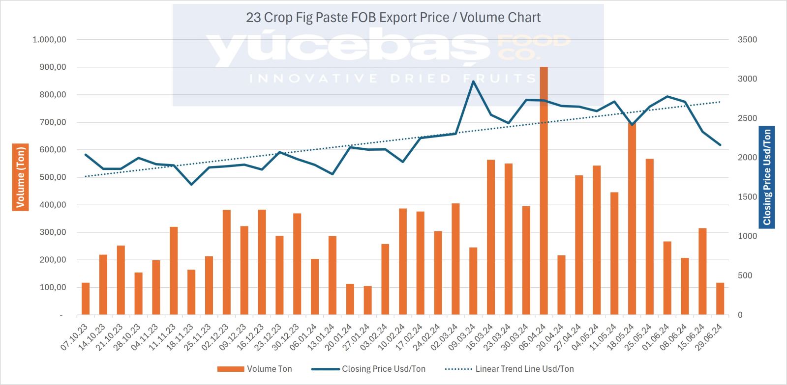 Dried Figs Export 29.06.2024 (Weekly)