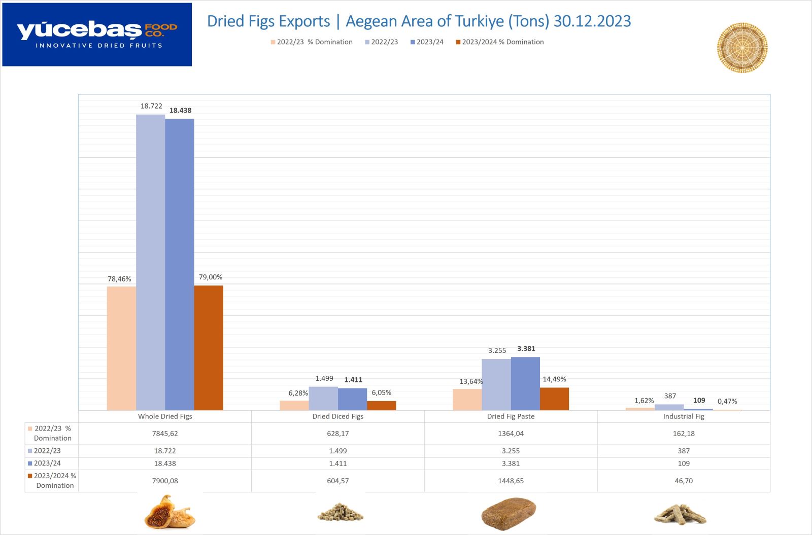 Dried Figs Export 30.12.2023 (Weekly)