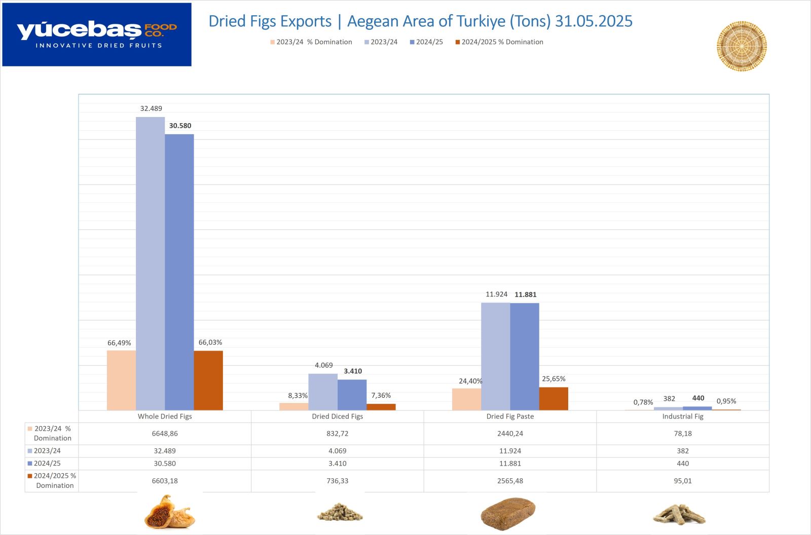 Dried Figs Export 31.05.2025 (Weekly)